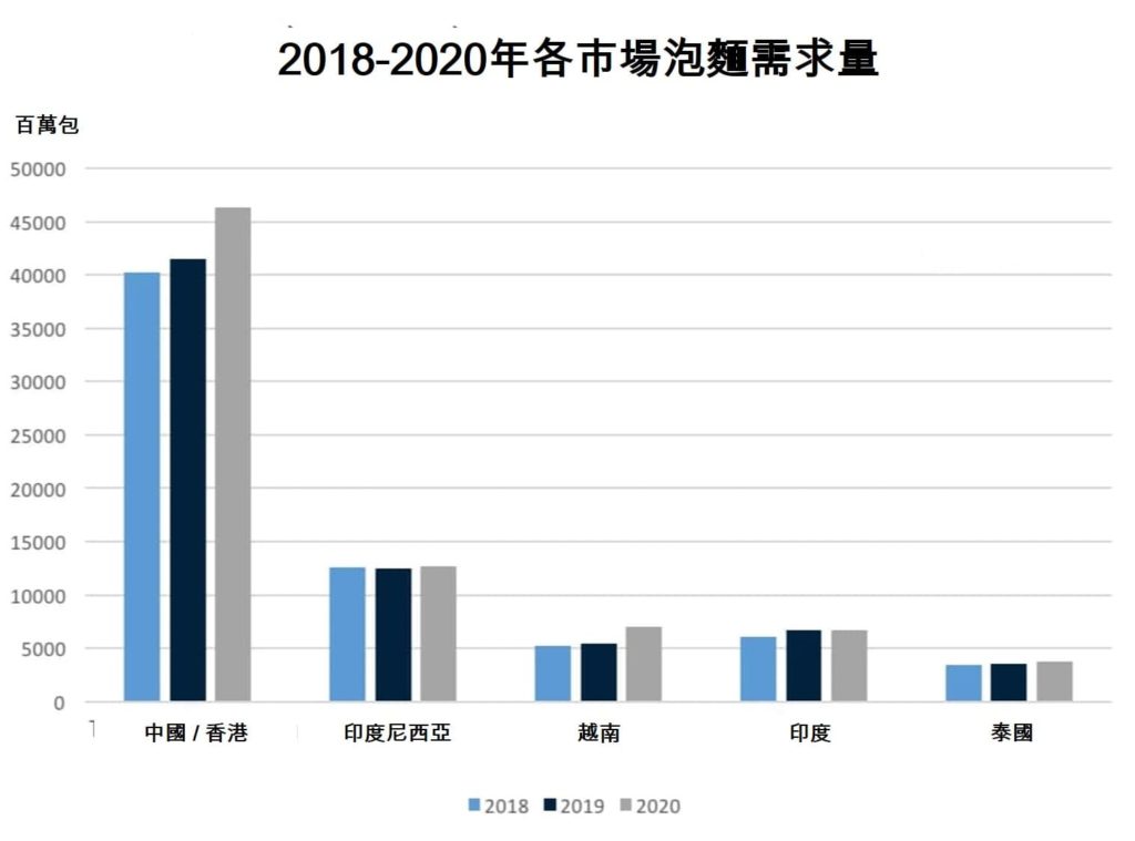 越南人2020年吃掉70億包泡麵世界排名第3 越南財經 越南新聞 越南泡麵市場 越南泡麵工廠