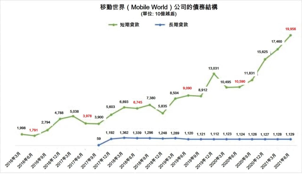疫情影響下2千家門市被迫暫時關閉 移動世界現金股利砍半 越南財經 越南新聞 越南零售市場 越南3C連鎖店