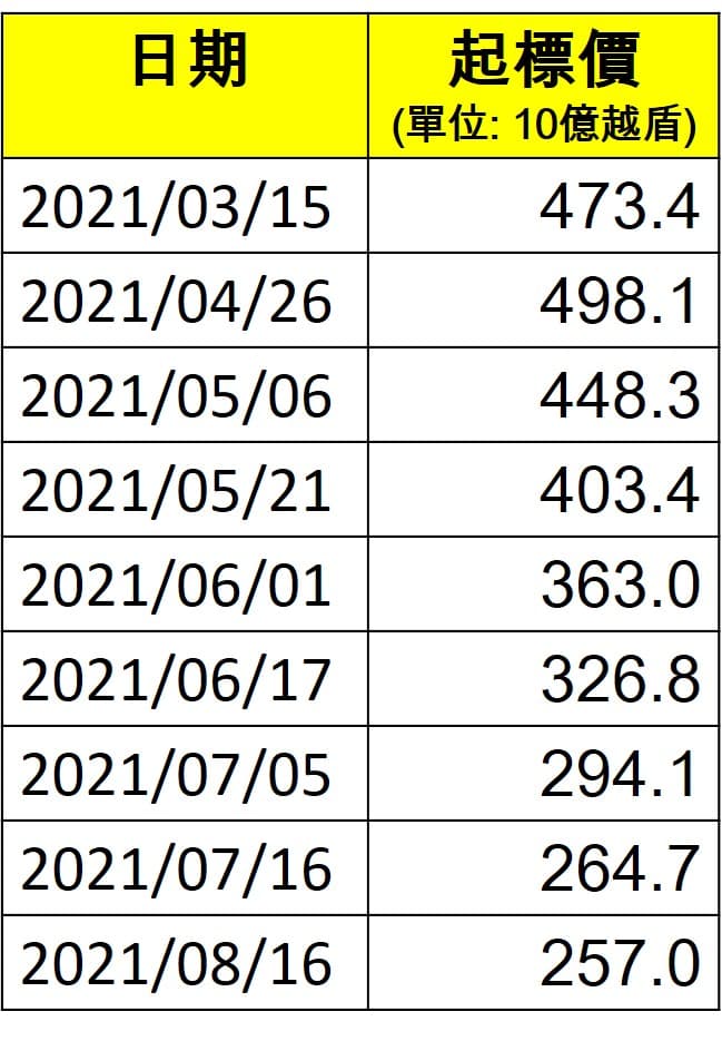 BIDV大幅降價出售跟NEM時尚服飾公司有關的不良債權 越南財經 越南新聞 越南銀行拍賣抵押物 越南銀行出售不良債權