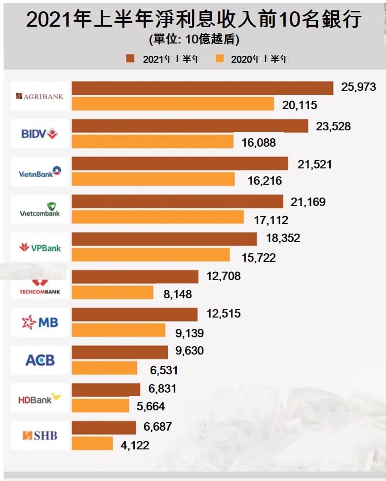 2021年上半年淨利息收入前10名銀行 越南財經 越南新聞 越南銀行業 越南金融市場