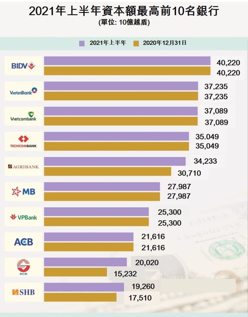 2021年上半年資本額最高前10名銀行 越南財經 越南新聞 越南銀行業 越南金融市場