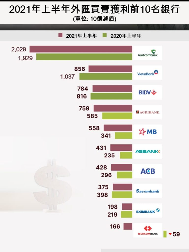 2021年上半年外匯買賣獲利前10名銀行 越南財經 越南新聞 越南銀行業 越南金融市場