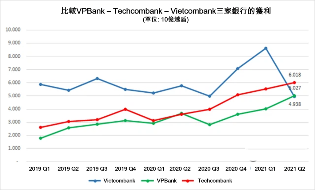 Vietcombank第2季合併稅前淨利近5萬億越盾 越南財經 越南新聞 越南銀行 越南金融市場