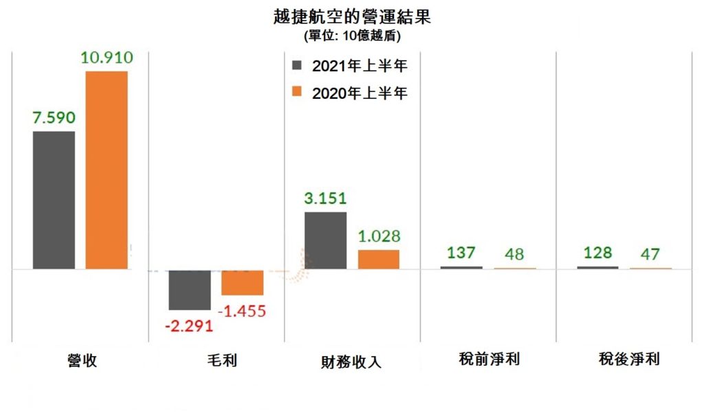 Vietjet今年第2季營收逾4萬億越盾 越南財經 越南新聞 越南航空運輸市場 越捷航空公司