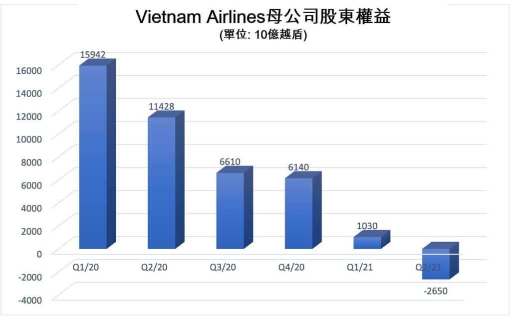 連續六季虧損越南航空公司淨值負逾2萬億越盾! 越南財經 越南新聞 越南航空業 越南航空貨運市場