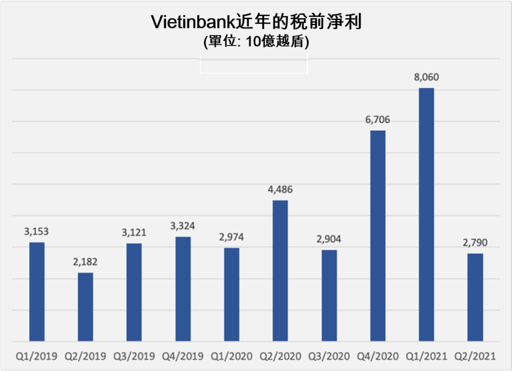 VietinBank第2季獲利出現與預期相反大幅下滑 越南財經 越南新聞 越南銀行 越南金融市場