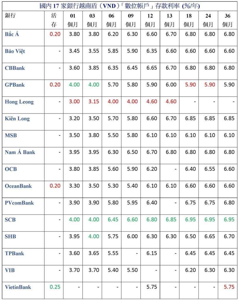 2021年08月份越南各銀行定存利率比較表 越南財經 越南新聞 越南銀行存款利率 越南金融市場
