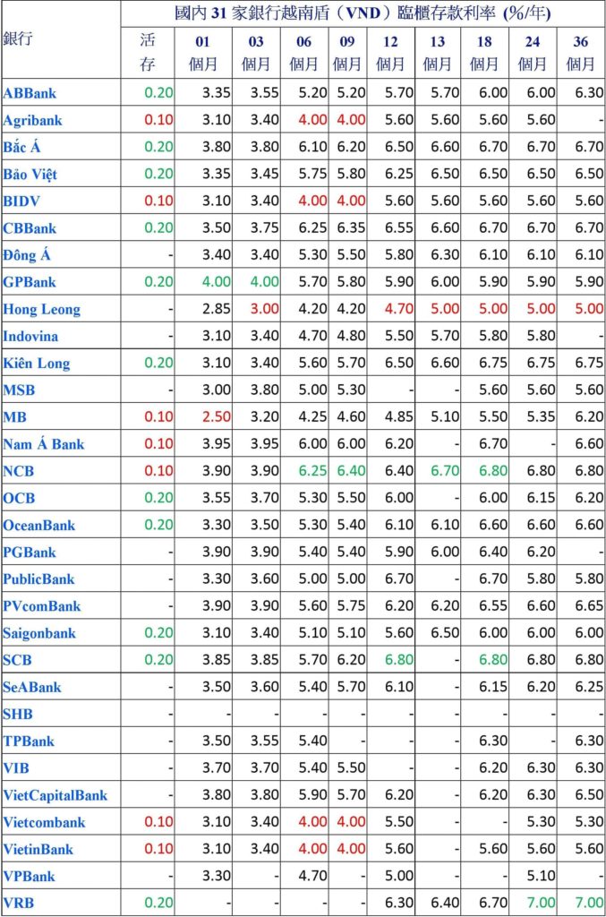 2021年08月份越南各銀行定存利率比較表 越南財經 越南新聞 越南銀行存款利率 越南金融市場