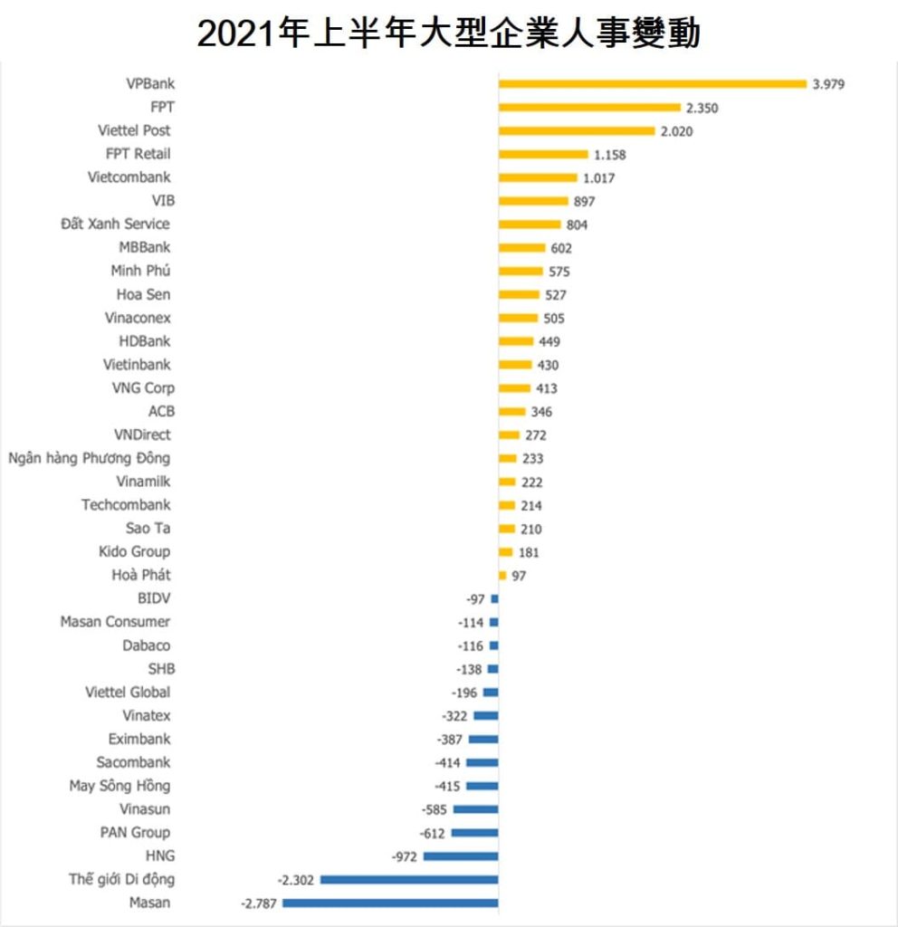 越南各知名上市公司員工人數變動劇烈 越南財經 越南新聞 越南知名上市公司人事規模 越南公司人事成本
