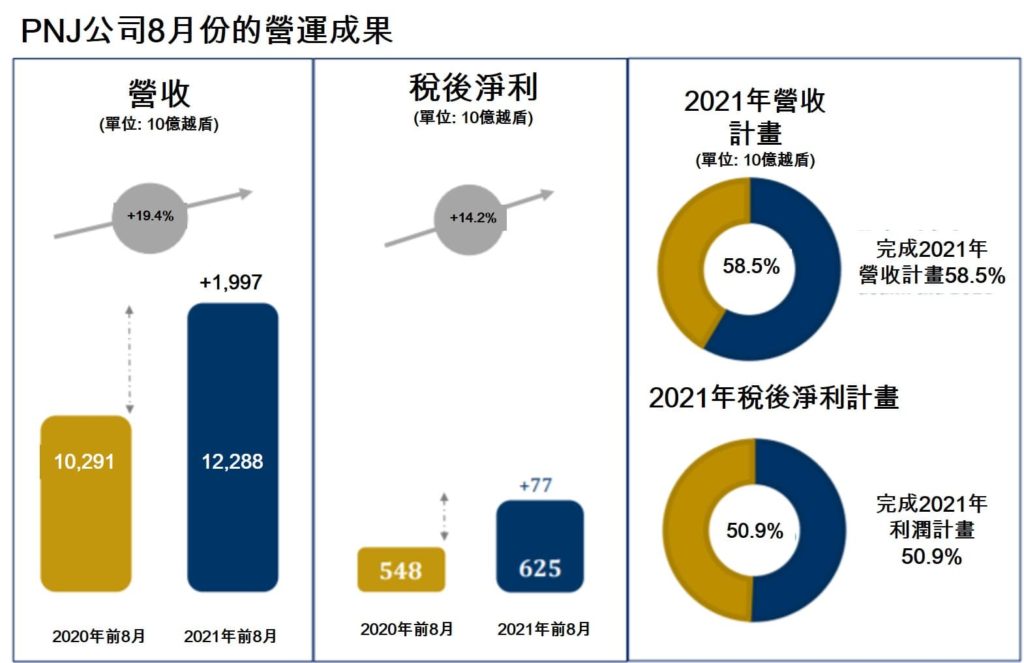 PNJ連續第2個月虧損 8月份虧損近800億越盾 越南財經 越南新聞 富潤金銀珠寶公司 越南金銀珠寶市場