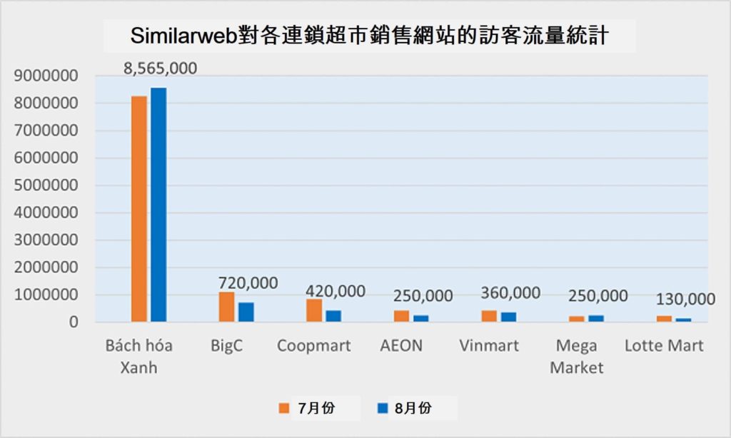 綠色百貨超市網站進榜越南流量前5名電商網站 越南財經 越南新聞 越南連鎖超市 越南零售業市場