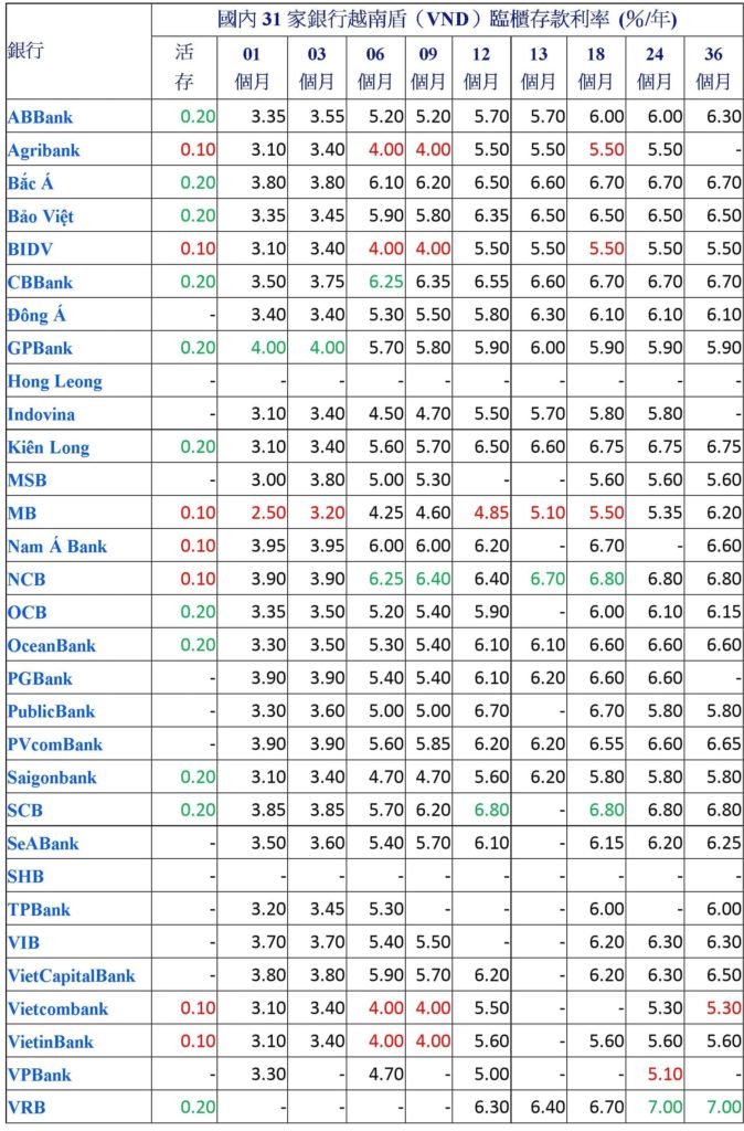 2021年09月份越南各銀行定存利率比較表 越南財經 越南新聞 越南銀行存款利率 越南金融市場