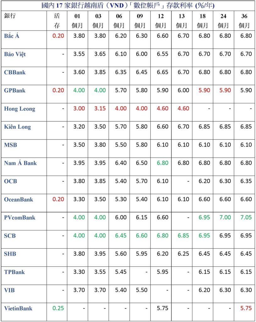 2021年09月份越南各銀行定存利率比較表 越南財經 越南新聞 越南銀行存款利率 越南金融市場