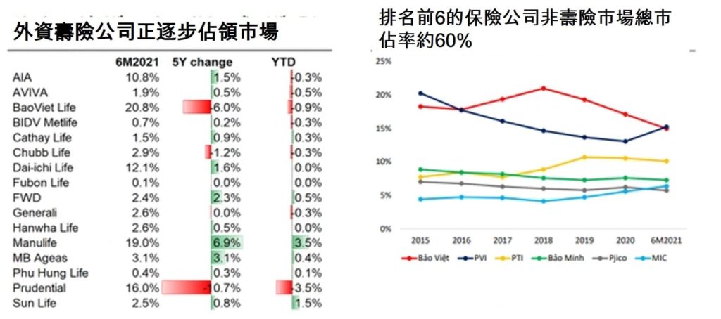 保越集團旗下的保越人壽5年內市占率掉6% 越南財經 越南新聞 越南保險產業 越南保險市場