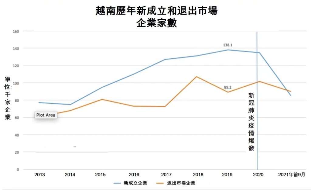 越南今年前9個月逾9萬家企業退出市場 越南財經 越南新聞 越南經濟 越南企業家數