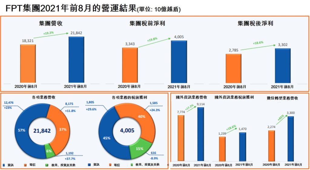 8月份FPT稅前淨利近6千億越盾 越南財經 越南新聞 越南資訊產業 越南電信產業