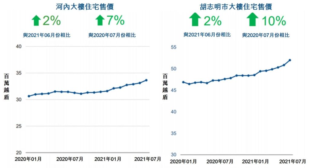 疫情當頭胡志明市和河內大樓房價仍上漲8-9% 越南財經 越南新聞 越南不動產市場 越南房地產投資