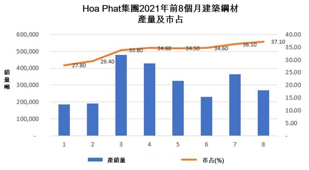 Hoa Phat集團的建築用鋼材市占37% 越南財經 越南新聞 越南鋼鐵市場 越南鋼鐵產能