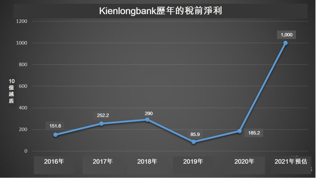 Kienlongbank獲國家銀行批准增資逾4千億越盾 越南財經 越南新聞 越南金融市場 Kienlongbank