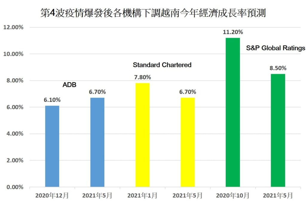 渣打銀行第三次下調越南今年經濟成長率預測 越南財經 越南新聞 越南總體經濟 越南經濟成長率