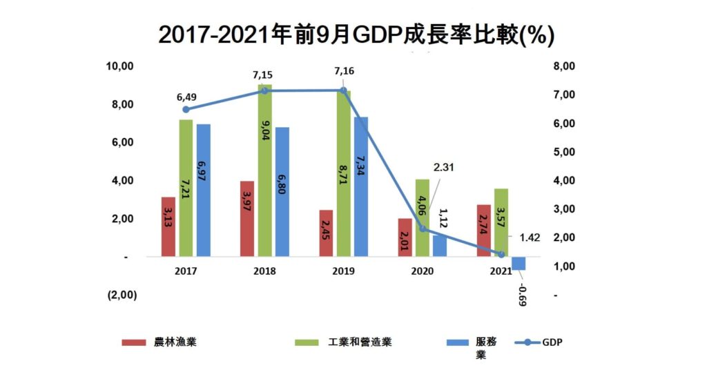 越南今年第3季GDP成長率下滑6.17%! 越南財經 越南新聞 越南GDP 越南經濟