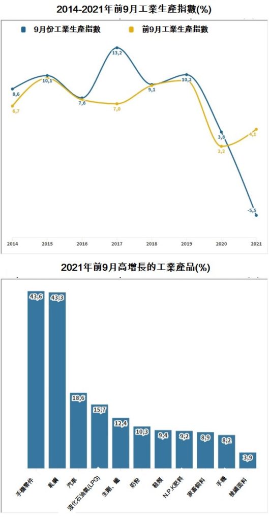 越南今年前9月經濟概況總覽 越南財經 越南GDP