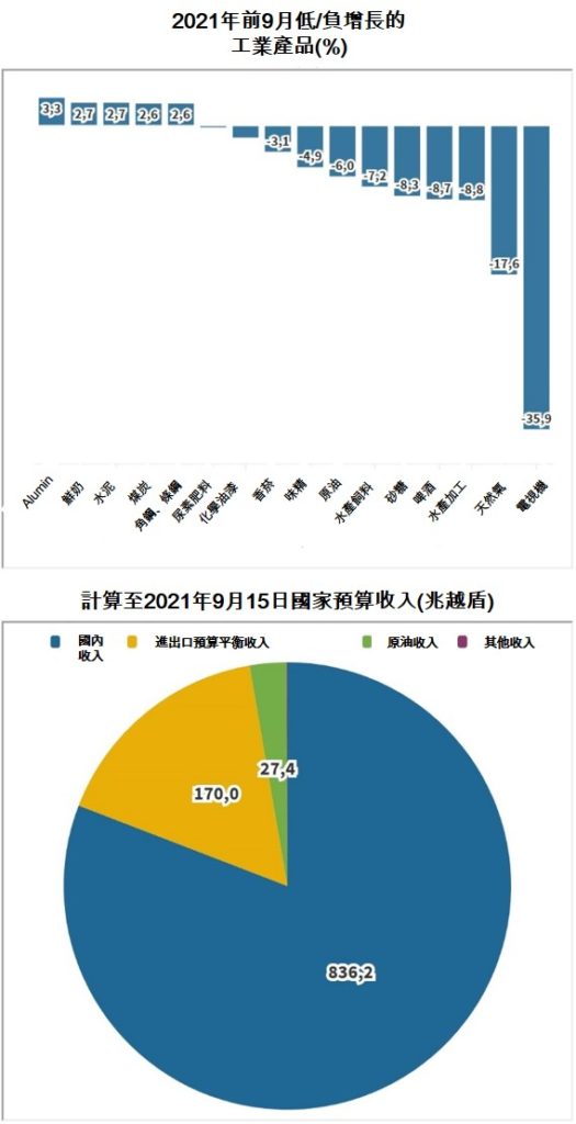 越南今年前9月經濟概況總覽 越南財經 越南GDP