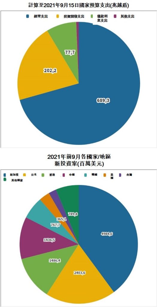 越南今年前9月經濟概況總覽 越南財經 越南新聞