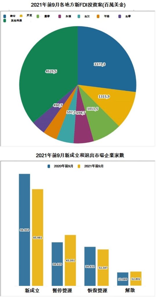越南今年前9月經濟概況總覽 越南GDP 越南經濟
