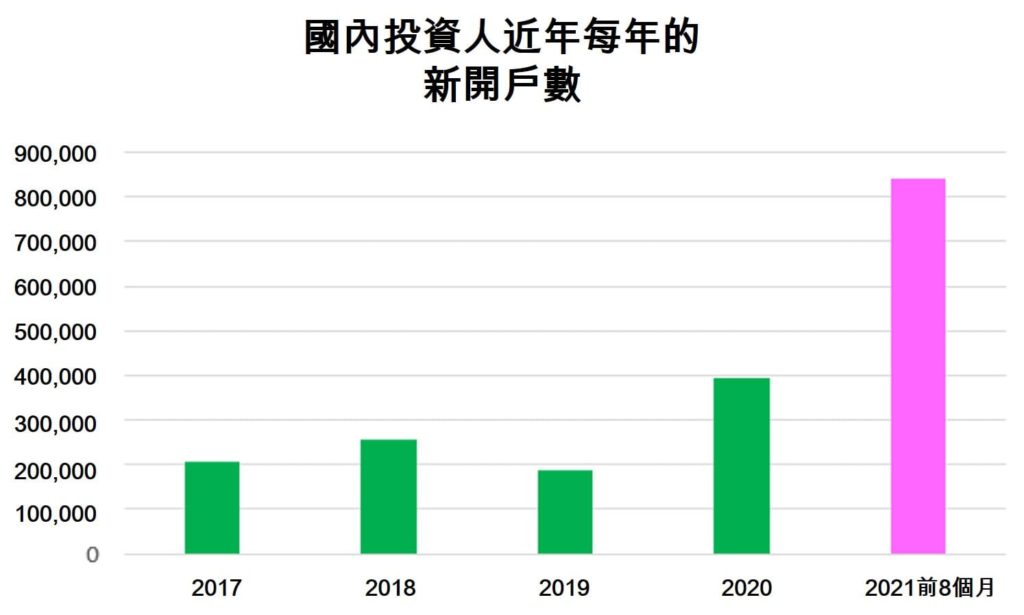今年前8個月國內投資人新開戶數超過前3年總和 越南財經 越南新聞 投資越南股市 越南股市