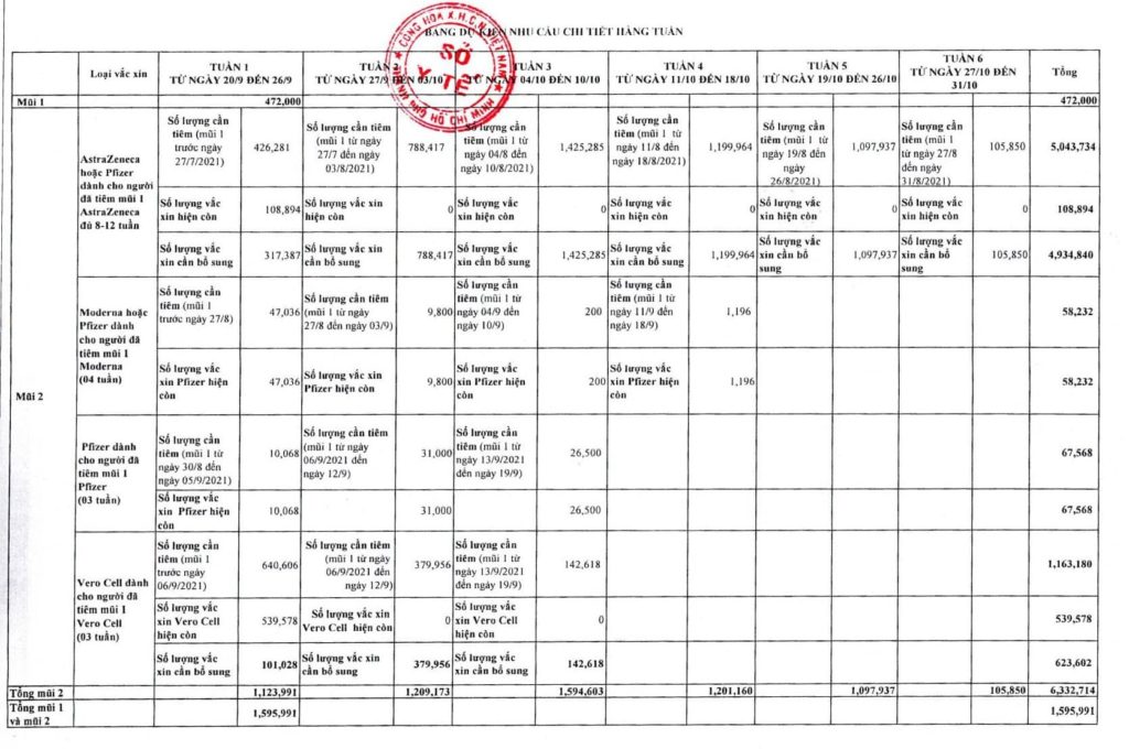 胡志明市需520萬劑疫苗來提高第1跟第2劑疫苗覆蓋率 越南財經 越南新聞 越南新冠肺炎疫情 越南衛生部