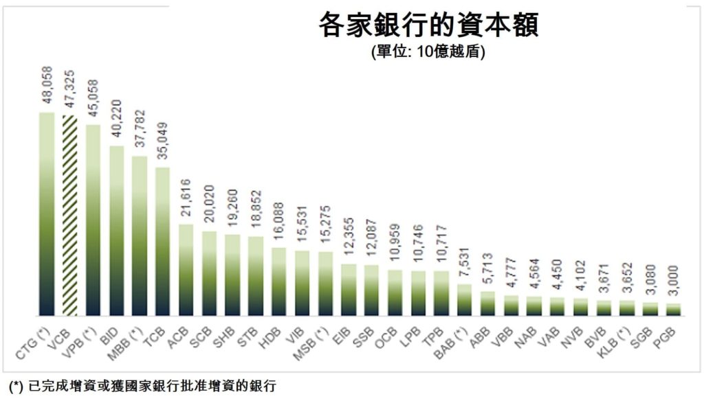Vietcombank獲批准補充國有資本近8萬億越盾 越南財經 越南新聞 越南金融市場 越南銀行