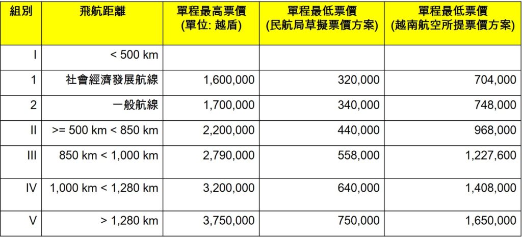 越南航空想調高國內航線最低票價來挽救破產危機! 越南財經 越南新聞 越南航空業 越南航空貨運市場