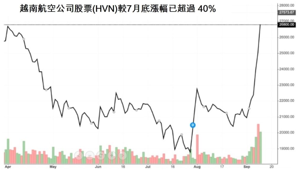 SCIC斥資近6.9萬億越盾購買越南航空股份 越南財經 越南新聞 越南航空業 越南航空貨運市場 越南股市