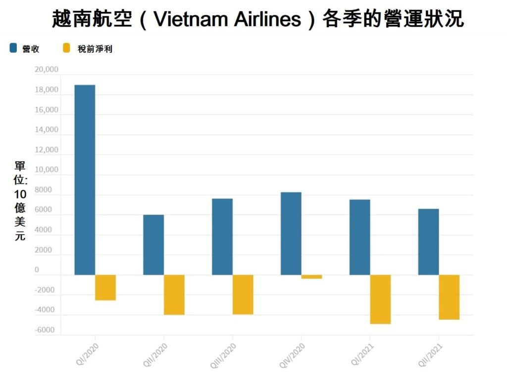 公司淨值為負越南航空盼獲政府特許「暫時免於被下市」 越南財經 越南新聞 越南航空業  越南航空貨運市場  