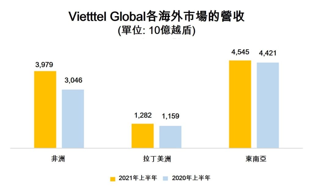 Viettel Global 今年上半年稅前淨利逾1萬億越盾 越南財經 越南新聞 越南電信市場 越南電信公司