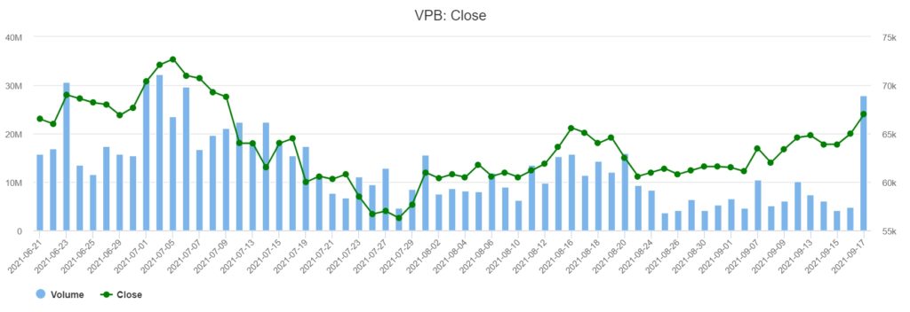 VPBank獲國家銀行批准增資逾19萬億越盾 越南財經 越南新聞 越南繁榮股份商業銀行 越南金融市場