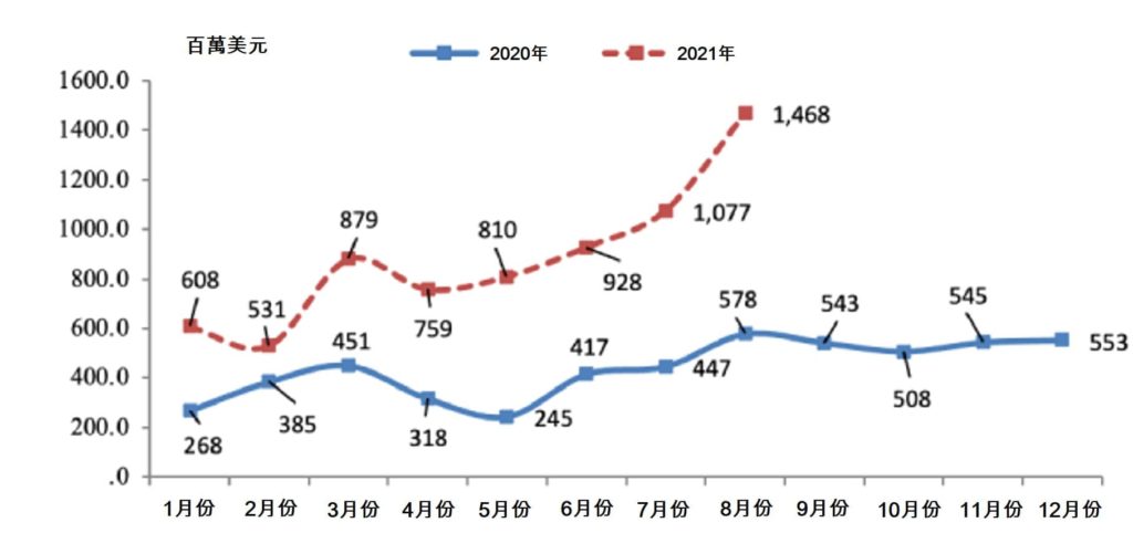 今年8月份鋼鐵出口值近15億美元創歷史新高 越南財經 越南新聞 越南鋼產量 越南鋼廠