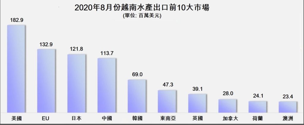 越南今年8月份水產出口大幅下降 越南財經 越南新聞 越南水產加工業 越南水產加工出口協會