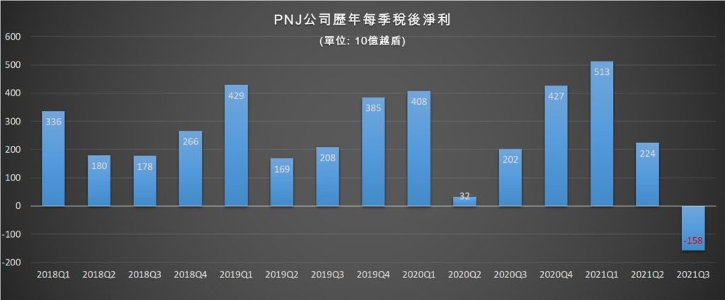 PNJ今年第3季虧損近一千六百億越盾 越南財經 越南新聞 越南富潤金銀珠寶公司 越南金銀珠寶市場