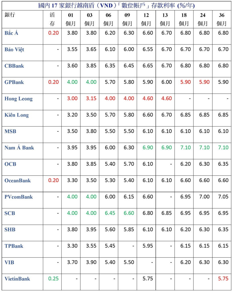 2021年10月份越南各銀行定存利率比較表 越南財經 越南新聞 越南銀行存款利率 越南銀行業