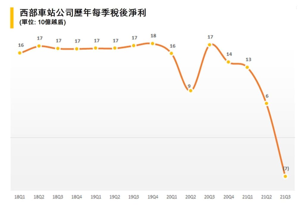 受疫情衝擊西部車站公司上市10年首度出現虧損 越南財經 越南新聞 越南公共運輸 越南西部車站