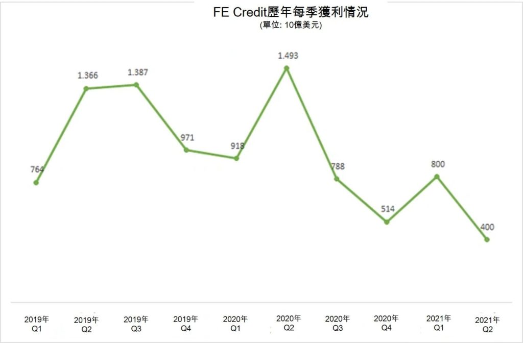 VP Bank完成轉讓FE Credit股份給三井住友金融集團 越南財經 越南新聞 越南銀行業 越南消費金融市場