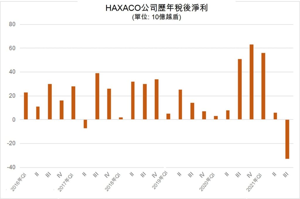 越南最大賓士代理商HAXACO今年第3季虧損創紀錄 越南財經 越南新聞 越南汽車進口 越南汽車市場