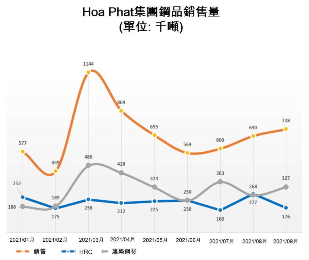 今年前9月Hoa Phat集團共銷售630萬噸各類鋼材 越南財經 越南新聞 越南鋼鐵市場 越南鋼鐵產能