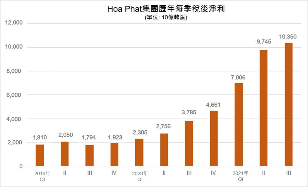 Hoa Phat集團今年第3季稅後淨利逾10萬億越盾 越南財經 越南新聞 越南鋼鐵產能 越南鋼鐵市場