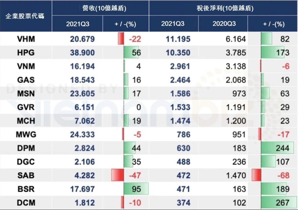 各大型企業公布第3季營運結果 越南財經 越南新聞 越南各企業營運結果 越南新冠肺炎疫情