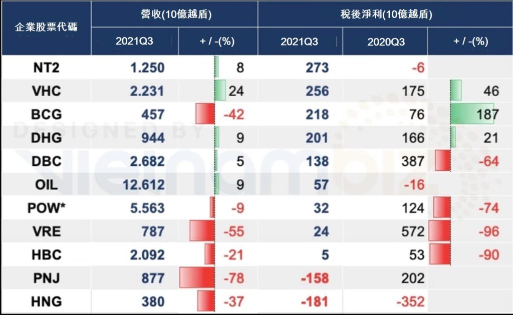 各大型企業公布第3季營運結果 越南財經 越南新聞 越南各企業營運結果 越南新冠肺炎疫情
