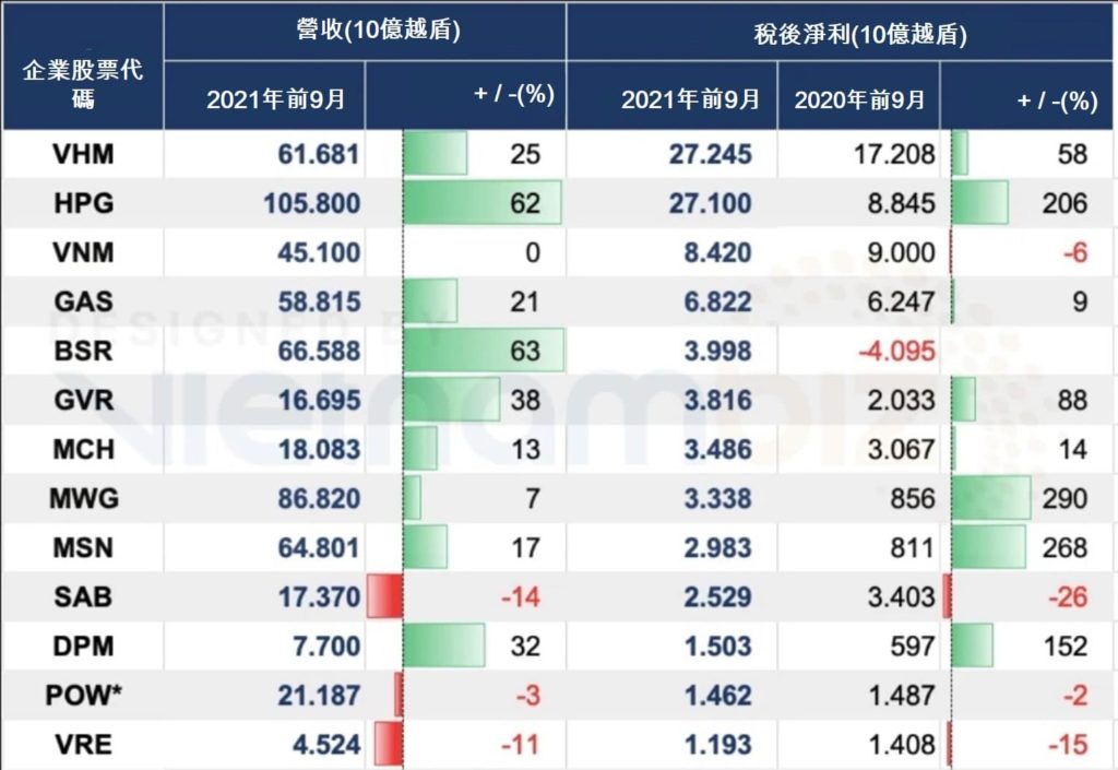 各大型企業公布第3季營運結果 越南財經 越南新聞 越南各企業營運結果 越南新冠肺炎疫情