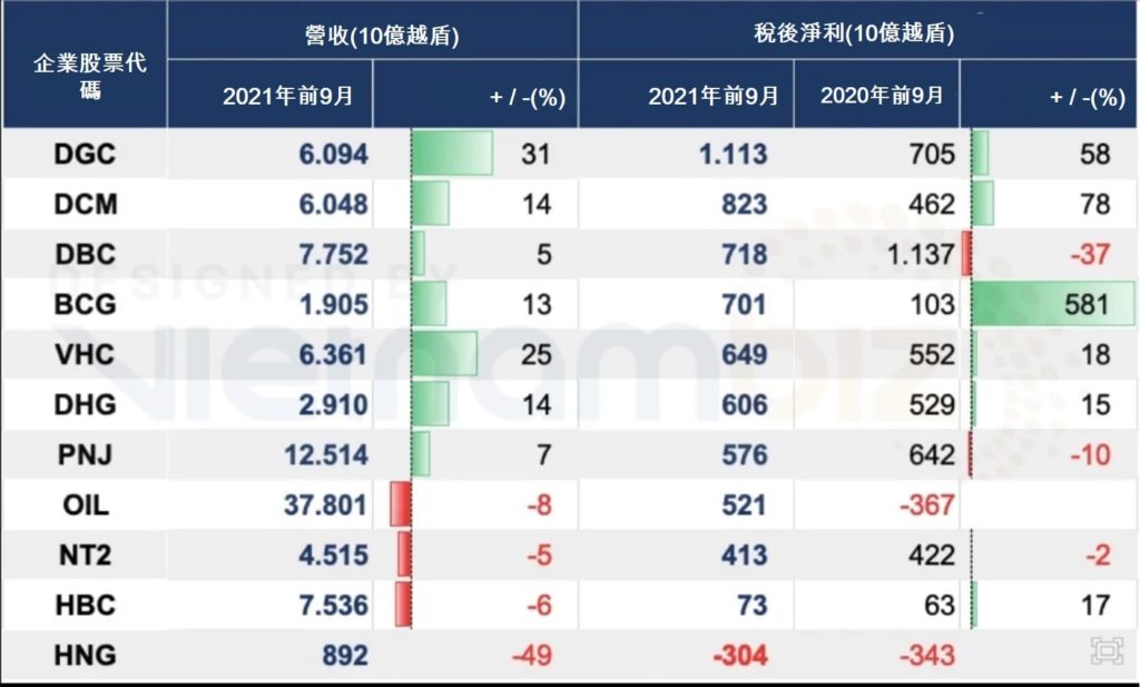 各大型企業公布第3季營運結果 越南財經 越南新聞 越南各企業營運結果 越南新冠肺炎疫情